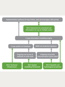 Figure 1. The structure of the NextGen S-map research programme (green boxes) showing its integration with existing S-map and National Soils Data Repository (NSDR) infrastructure (grey boxes).