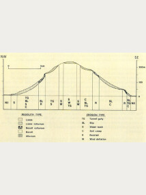 Figure 1: Typical ridge cross section in the Port Hills, showing regolith types and erosion; source: Trangmar (2003)