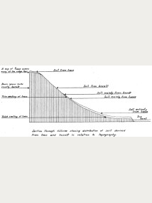 Figure 2: Section through hillside showing distribution of soil derived from loess and basalt in relation to topography. Source: Harris & Harris (1938).